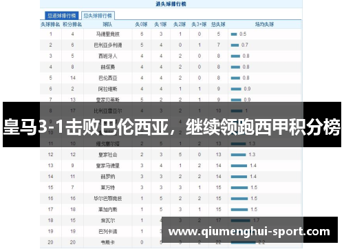 皇马3-1击败巴伦西亚，继续领跑西甲积分榜